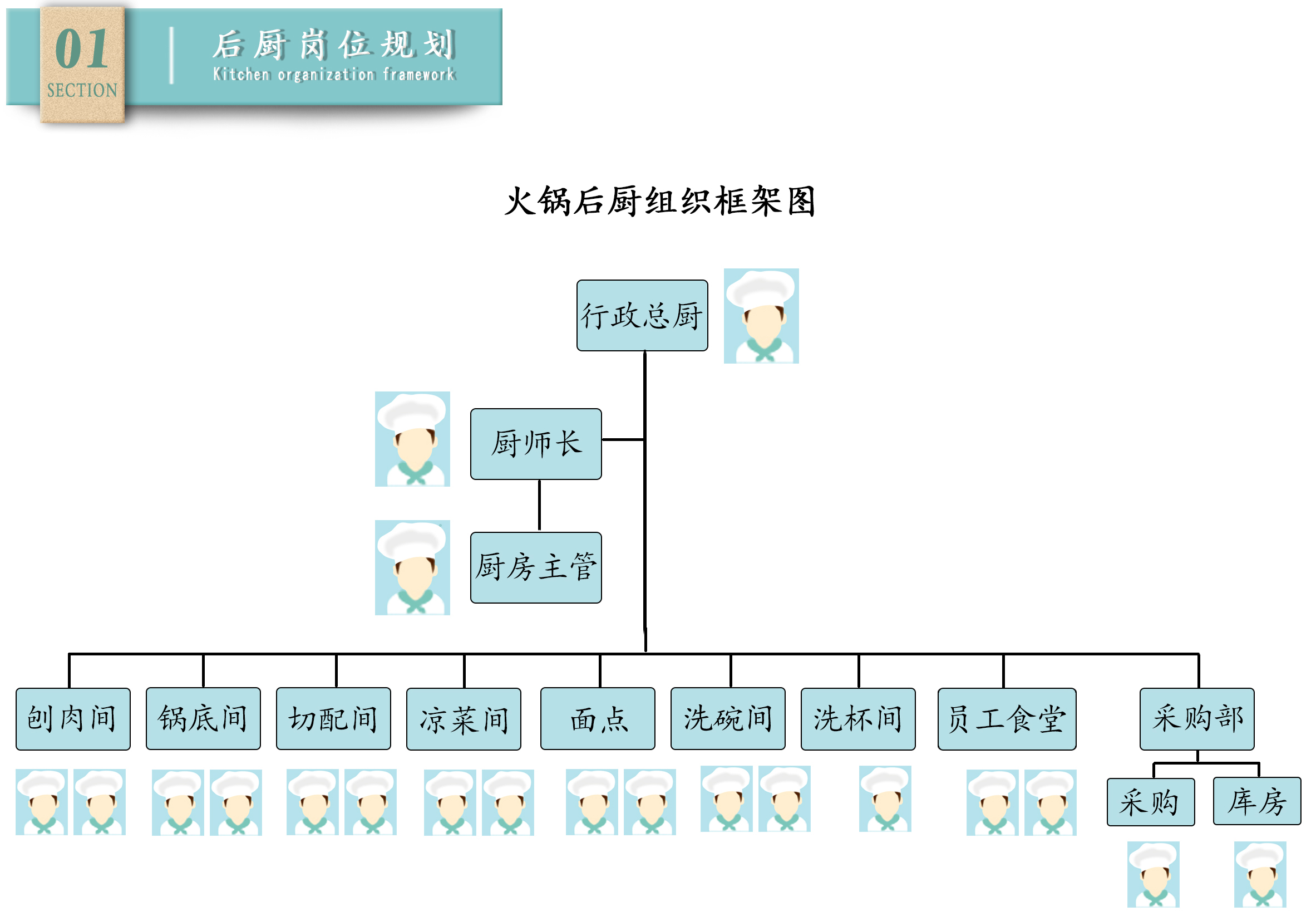 火锅后厨组织框架图 诚健火锅 / 2017-07-19